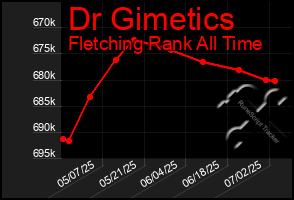 Total Graph of Dr Gimetics