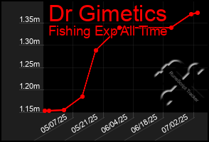 Total Graph of Dr Gimetics