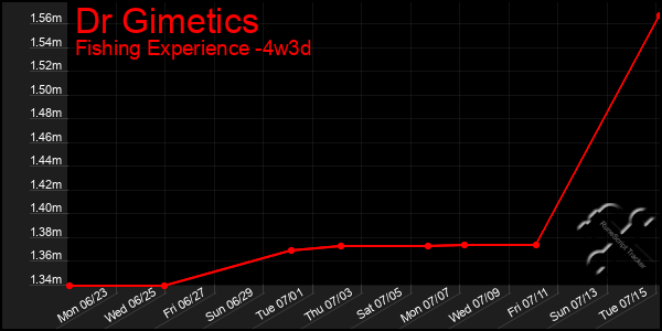 Last 31 Days Graph of Dr Gimetics