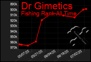Total Graph of Dr Gimetics