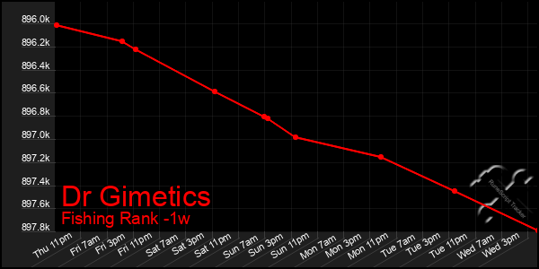 Last 7 Days Graph of Dr Gimetics
