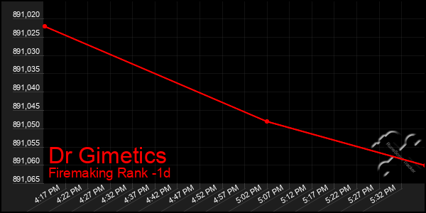 Last 24 Hours Graph of Dr Gimetics