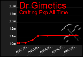 Total Graph of Dr Gimetics