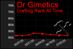Total Graph of Dr Gimetics