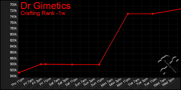 Last 7 Days Graph of Dr Gimetics
