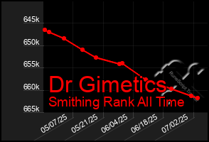 Total Graph of Dr Gimetics