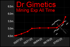 Total Graph of Dr Gimetics