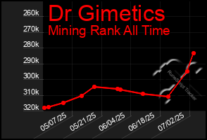 Total Graph of Dr Gimetics