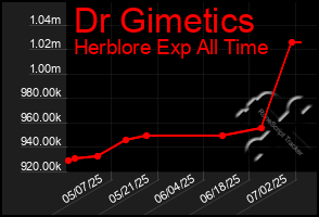 Total Graph of Dr Gimetics