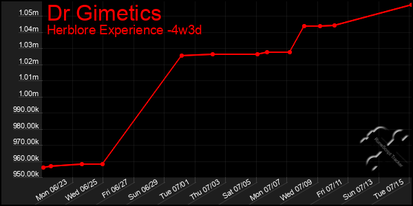 Last 31 Days Graph of Dr Gimetics
