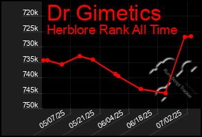 Total Graph of Dr Gimetics