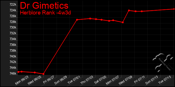 Last 31 Days Graph of Dr Gimetics