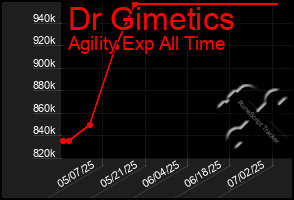 Total Graph of Dr Gimetics