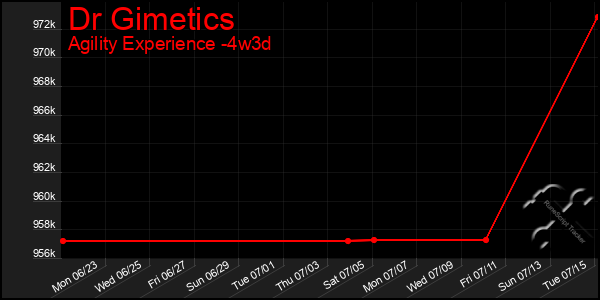 Last 31 Days Graph of Dr Gimetics