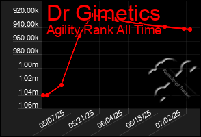 Total Graph of Dr Gimetics