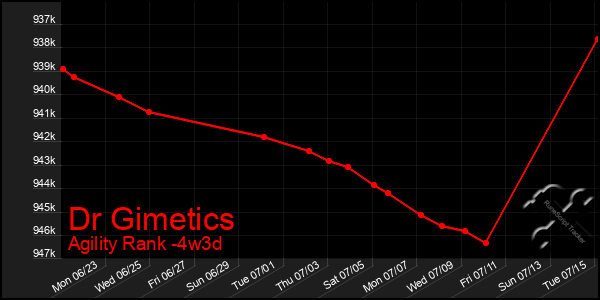 Last 31 Days Graph of Dr Gimetics