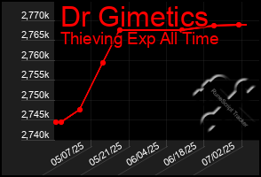 Total Graph of Dr Gimetics