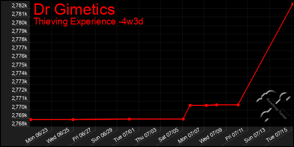 Last 31 Days Graph of Dr Gimetics