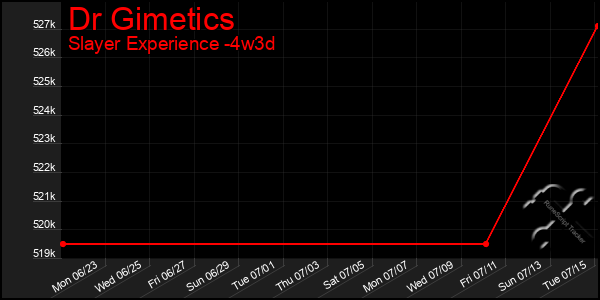 Last 31 Days Graph of Dr Gimetics