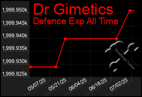 Total Graph of Dr Gimetics