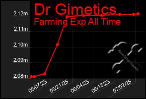 Total Graph of Dr Gimetics