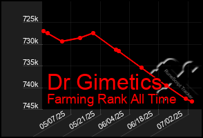 Total Graph of Dr Gimetics