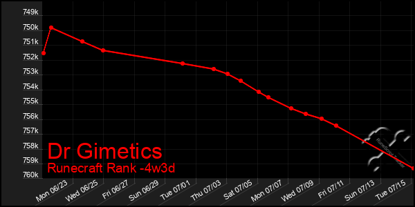 Last 31 Days Graph of Dr Gimetics