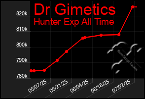 Total Graph of Dr Gimetics