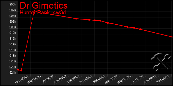 Last 31 Days Graph of Dr Gimetics