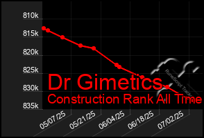 Total Graph of Dr Gimetics