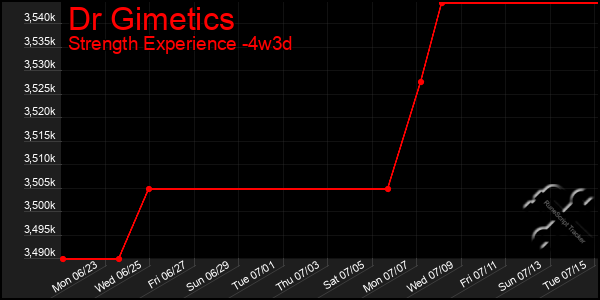 Last 31 Days Graph of Dr Gimetics