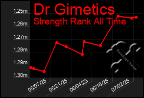 Total Graph of Dr Gimetics