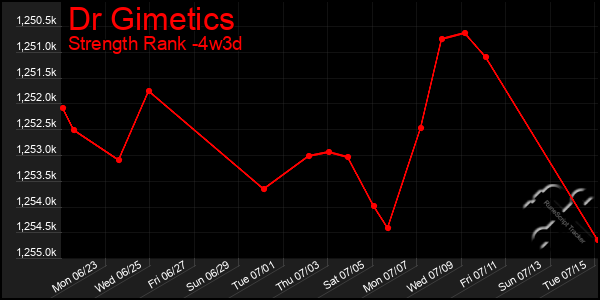 Last 31 Days Graph of Dr Gimetics