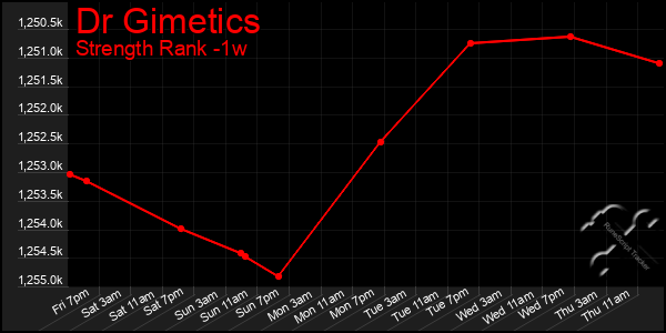 Last 7 Days Graph of Dr Gimetics