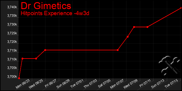 Last 31 Days Graph of Dr Gimetics
