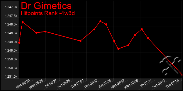 Last 31 Days Graph of Dr Gimetics