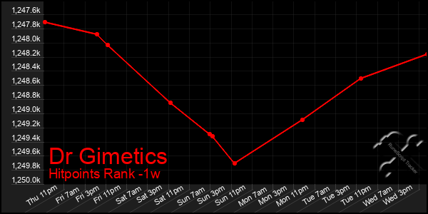 Last 7 Days Graph of Dr Gimetics