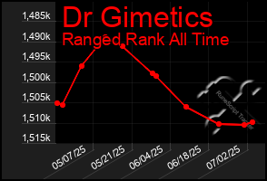 Total Graph of Dr Gimetics