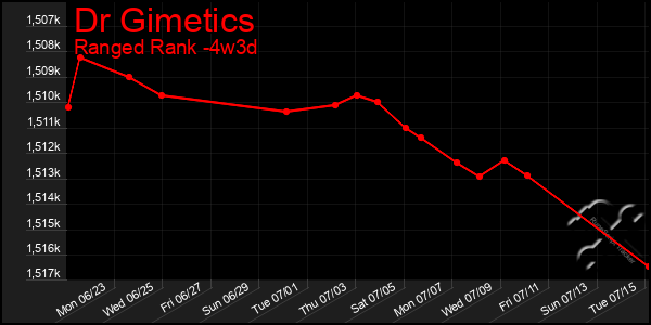Last 31 Days Graph of Dr Gimetics
