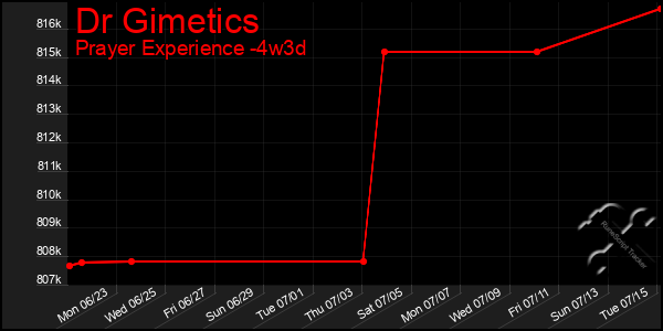 Last 31 Days Graph of Dr Gimetics
