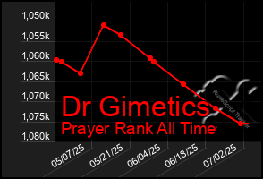 Total Graph of Dr Gimetics