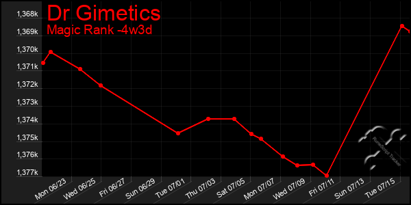 Last 31 Days Graph of Dr Gimetics