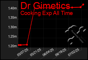 Total Graph of Dr Gimetics