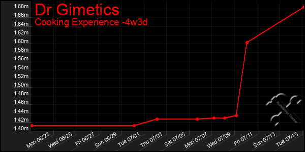 Last 31 Days Graph of Dr Gimetics