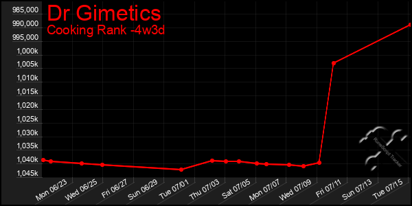 Last 31 Days Graph of Dr Gimetics
