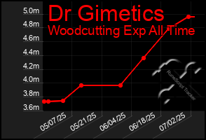 Total Graph of Dr Gimetics
