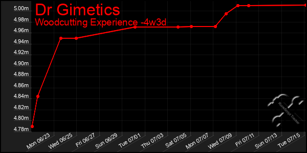 Last 31 Days Graph of Dr Gimetics