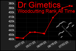 Total Graph of Dr Gimetics