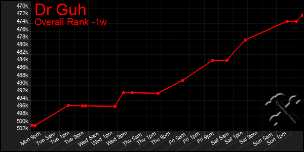 Last 7 Days Graph of Dr Guh