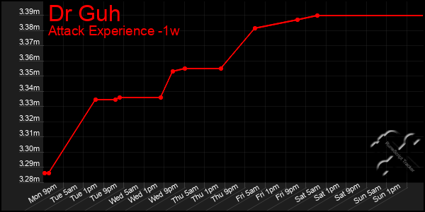 Last 7 Days Graph of Dr Guh